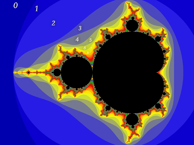 Mandelbrot Set rendered with colours shown above