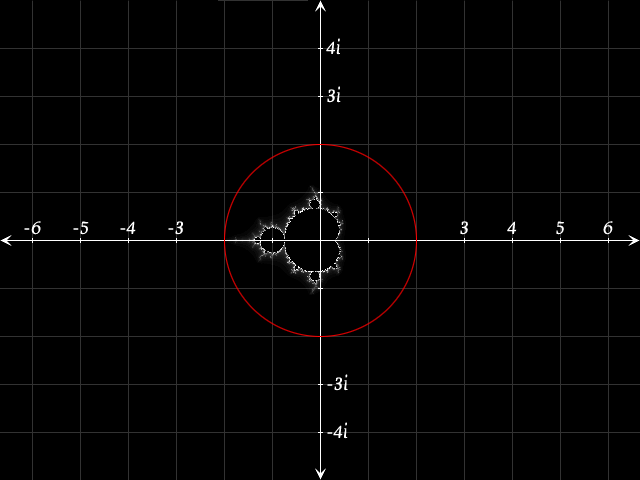 Complex Plane with Mandelbrot Set shown inside the bailout limit (a red circle)