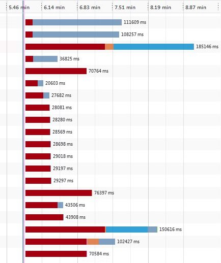 Content load times of some items on MET Éireann website