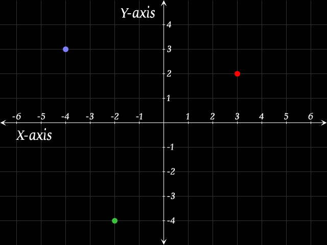 An example of the Cartesian plane