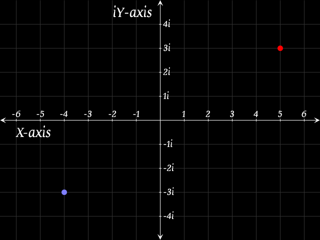 An example of the Complex Plane